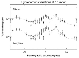 Variation by latitude of the abundance of ethane and acetylene on Saturn