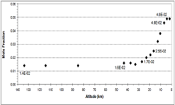 Vertical profile of the methane mixture ratio according to the GC-MS data