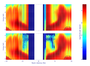 Spectrogramme distance radiale - énergie des observations de l'instrument CAPS ELS